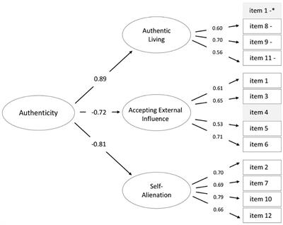 Corrigendum: The Authenticity Scale: Validation in Russian Culture